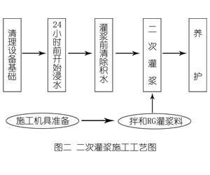 蒸湘灌浆料施工工艺—文字完整版